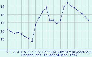 Courbe de tempratures pour Corsept (44)