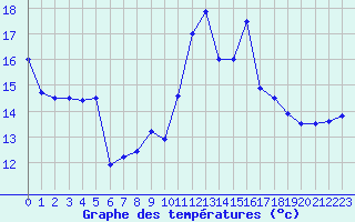 Courbe de tempratures pour Langres (52) 