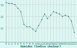 Courbe de l'humidex pour Croisette (62)