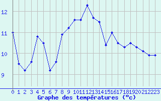 Courbe de tempratures pour Valognes (50)