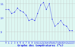 Courbe de tempratures pour Le Havre - Octeville (76)