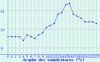 Courbe de tempratures pour Breuillet (17)