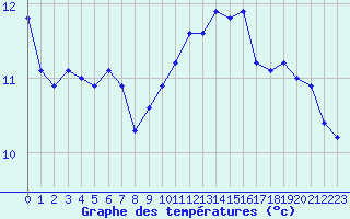 Courbe de tempratures pour Vernouillet (78)