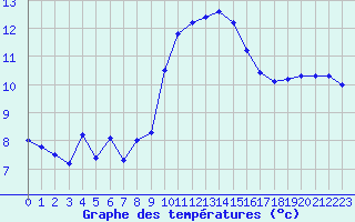 Courbe de tempratures pour Grasque (13)