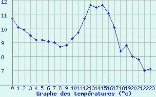 Courbe de tempratures pour Villacoublay (78)