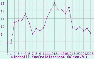 Courbe du refroidissement olien pour Saint-Mdard-d