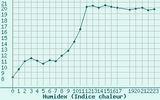 Courbe de l'humidex pour Orange (84)