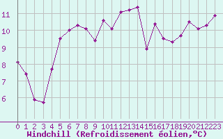 Courbe du refroidissement olien pour Biscarrosse (40)