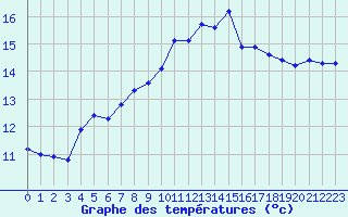 Courbe de tempratures pour Bannalec (29)