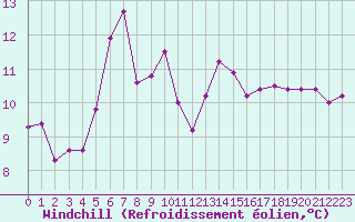 Courbe du refroidissement olien pour Guret Saint-Laurent (23)