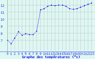 Courbe de tempratures pour Pointe de Chassiron (17)