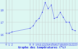 Courbe de tempratures pour Vias (34)