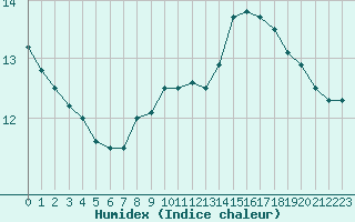 Courbe de l'humidex pour Thomery (77)