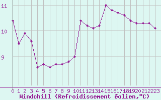 Courbe du refroidissement olien pour Renwez (08)