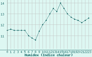 Courbe de l'humidex pour Saint-Brevin (44)