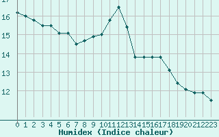 Courbe de l'humidex pour Evreux (27)