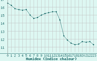 Courbe de l'humidex pour Villacoublay (78)