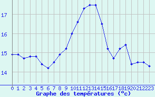 Courbe de tempratures pour Ploumanac