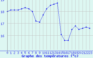 Courbe de tempratures pour Pointe de Chassiron (17)