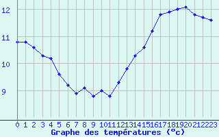 Courbe de tempratures pour Lasfaillades (81)