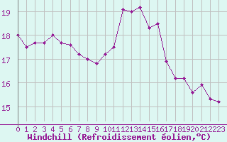 Courbe du refroidissement olien pour Corsept (44)