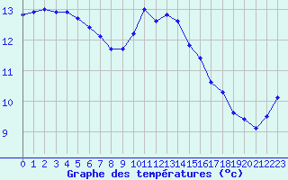 Courbe de tempratures pour Ile Rousse (2B)