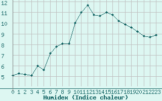 Courbe de l'humidex pour Montlimar (26)