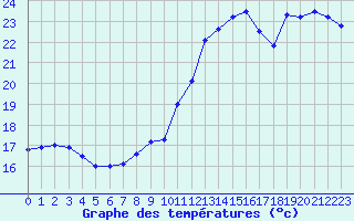 Courbe de tempratures pour Le Havre - Octeville (76)