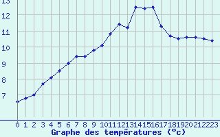 Courbe de tempratures pour Cap de la Hve (76)