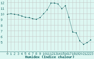 Courbe de l'humidex pour Baye (51)