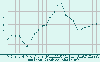 Courbe de l'humidex pour Mandailles-Saint-Julien (15)