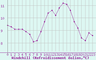 Courbe du refroidissement olien pour Petiville (76)