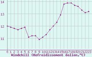 Courbe du refroidissement olien pour Anglars St-Flix(12)