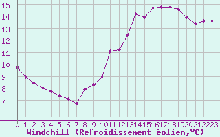 Courbe du refroidissement olien pour Voiron (38)