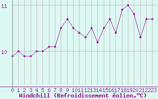 Courbe du refroidissement olien pour Le Talut - Belle-Ile (56)