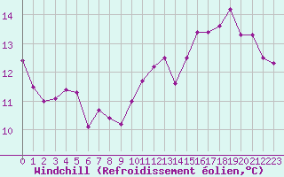 Courbe du refroidissement olien pour Cap de la Hve (76)
