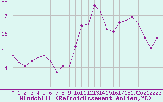 Courbe du refroidissement olien pour Leign-les-Bois (86)