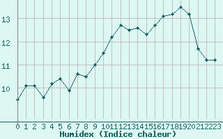 Courbe de l'humidex pour Ouessant (29)