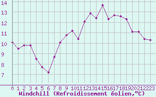Courbe du refroidissement olien pour Cherbourg (50)