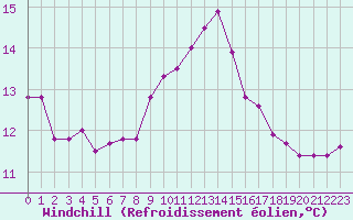 Courbe du refroidissement olien pour Villefontaine (38)
