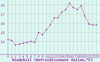 Courbe du refroidissement olien pour Boulogne (62)