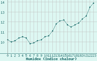 Courbe de l'humidex pour Pointe de Chassiron (17)