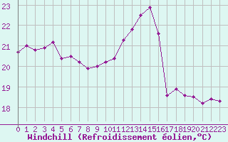 Courbe du refroidissement olien pour Biscarrosse (40)