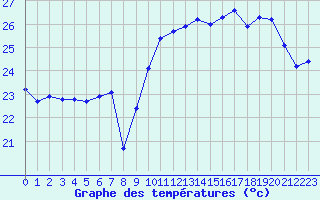 Courbe de tempratures pour Ile Rousse (2B)