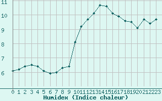 Courbe de l'humidex pour Millau (12)