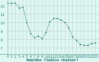 Courbe de l'humidex pour Leucate (11)