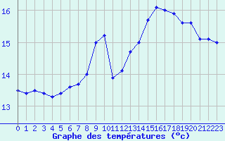 Courbe de tempratures pour Ouessant (29)