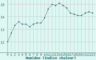 Courbe de l'humidex pour Saint-Maximin-la-Sainte-Baume (83)