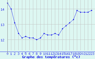 Courbe de tempratures pour Sauteyrargues (34)