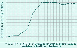 Courbe de l'humidex pour Saint-Philbert-sur-Risle (27)